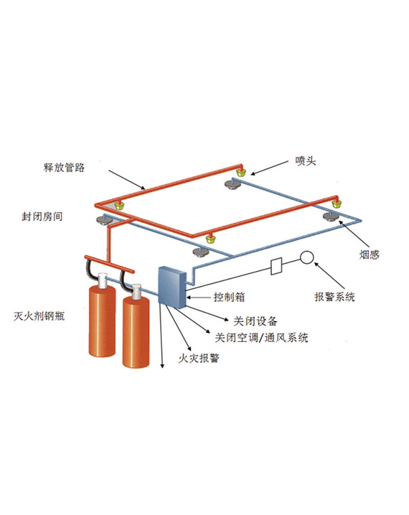管网式全氟己酮灭火装置知识科普_系统_气体_自动