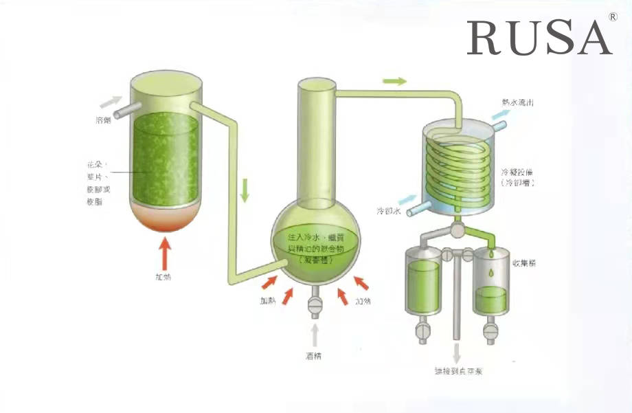 小科普常用的几种精油萃取方法