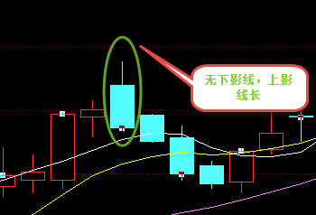 成交量與價格,k線的三角關係——陰線篇_下影線_多空_上影線