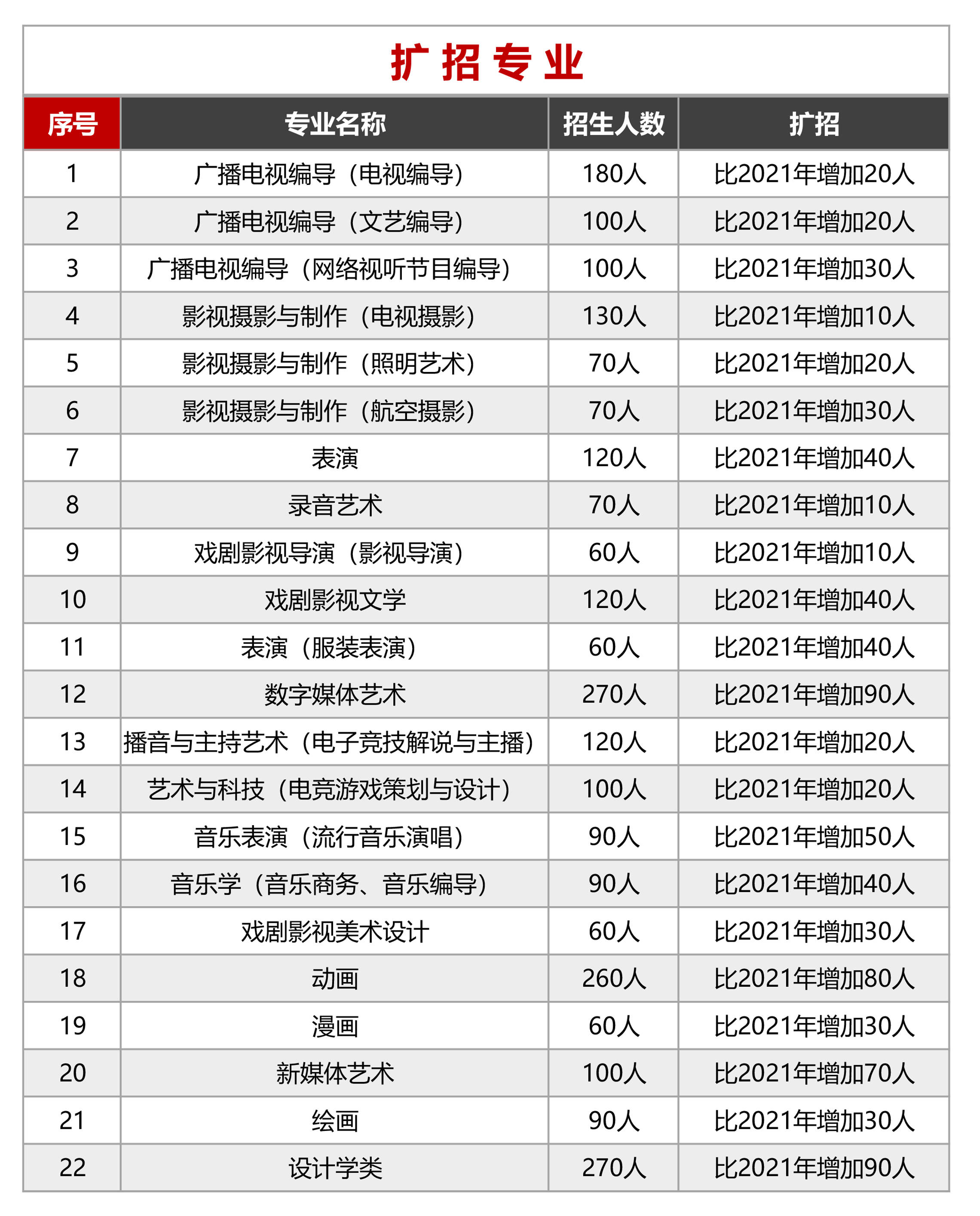 群星独家解读 | 南京传媒学院2022年艺术类专业招生简章_变化_考试