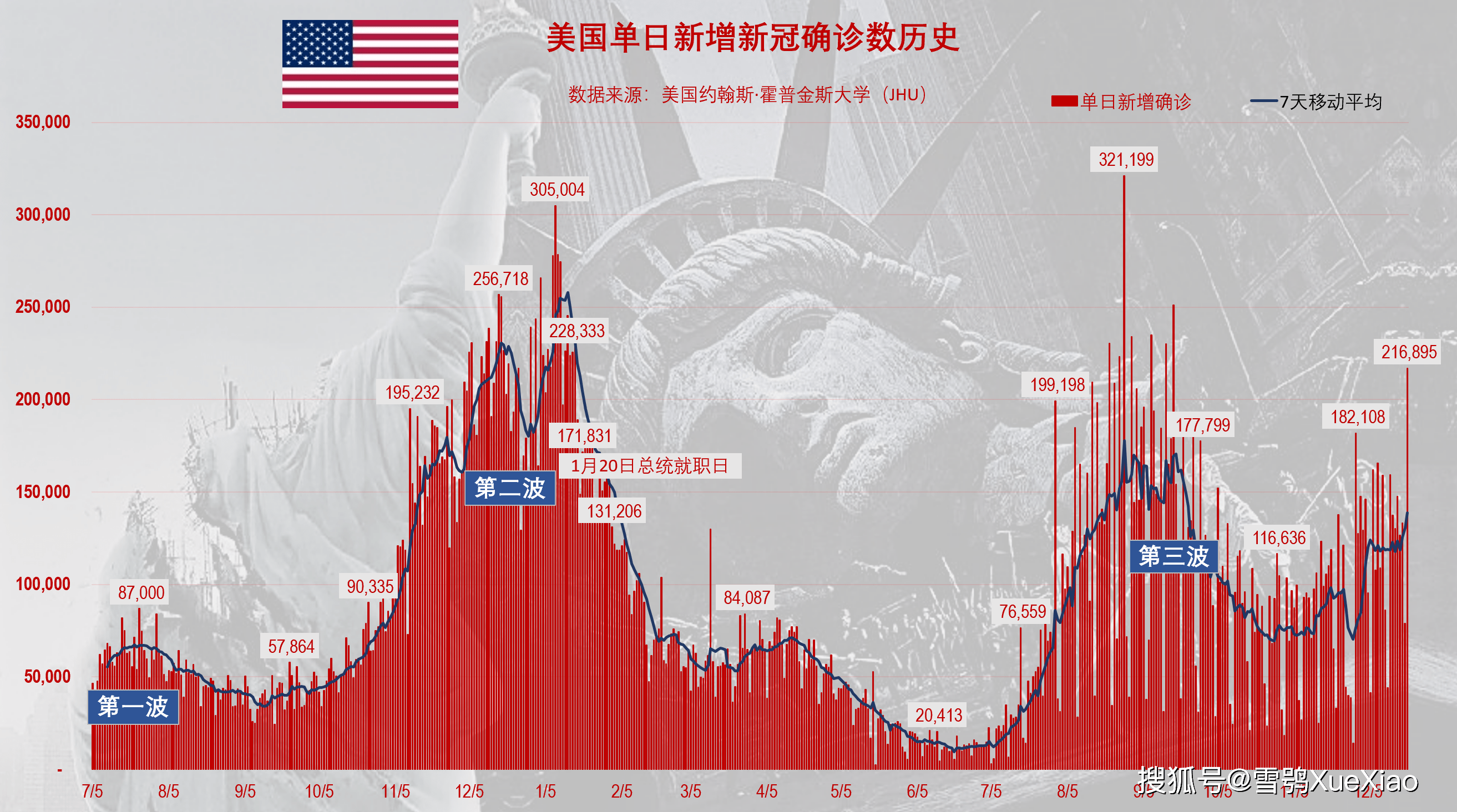 美国日增新冠确诊超21万例世界第一全球新冠肺炎疫情20211221