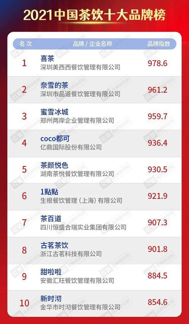 2021中国茶饮十大品牌：茶颜悦色排第五芒果体育榜首估值高达600亿元(图4)