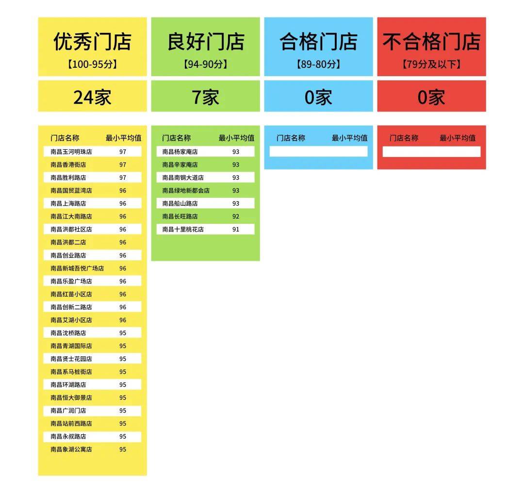 评分|零食很忙11月门店标准化评分&amp;扣分点公示