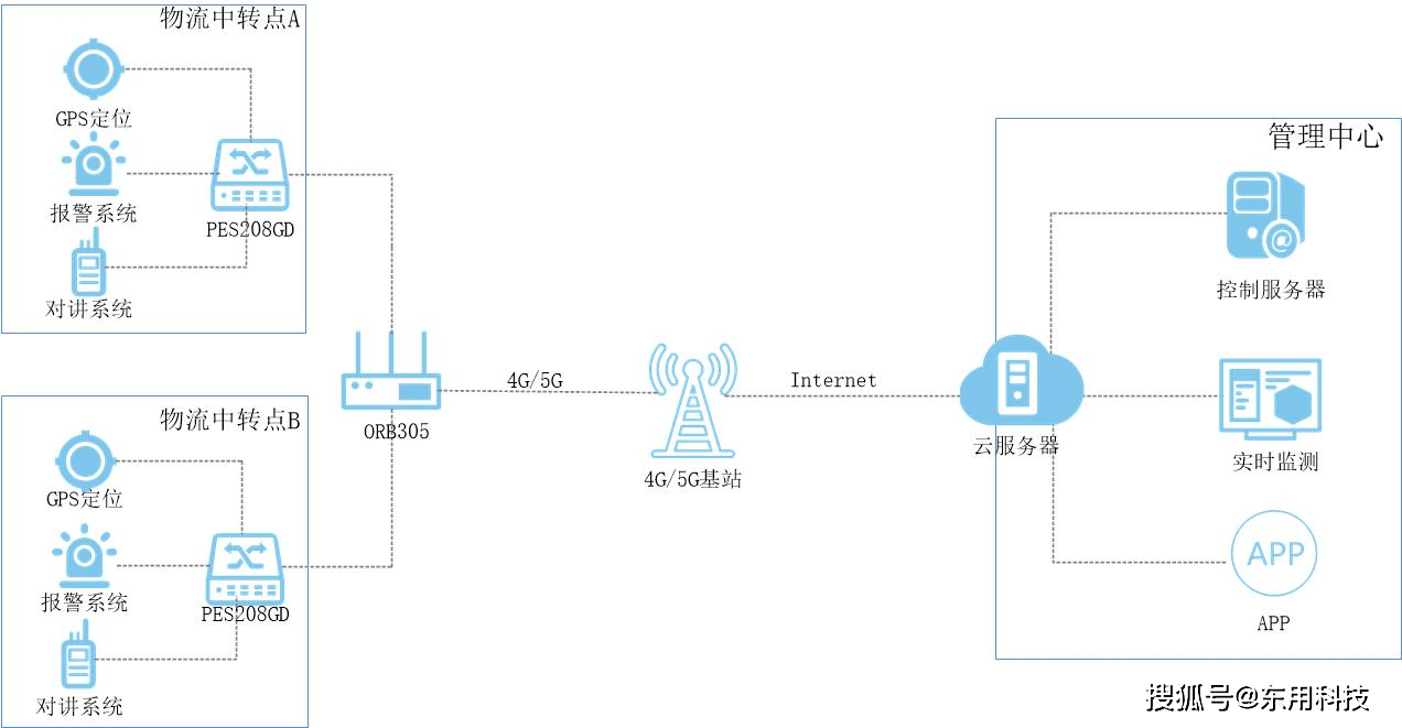 方案拓扑图网络传输端是信号传送的通道,采用东用科技路由器orb305