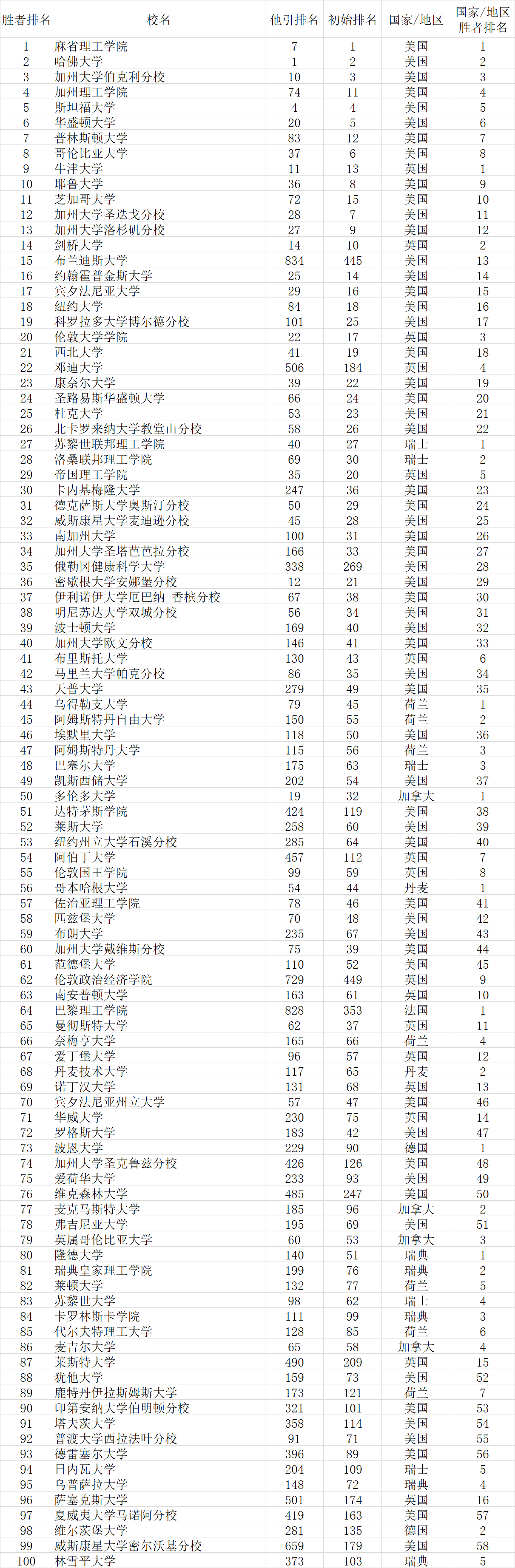 武书连|武书连2021世界大学排行榜