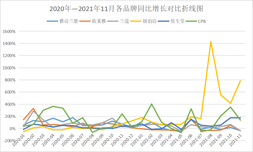 芙蓉新锐品牌优时颜、HBN能否赶超一线品牌？