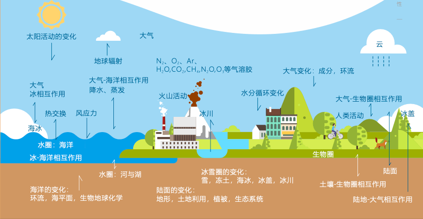 雙碳科普系列01氣候變化與溫室氣體