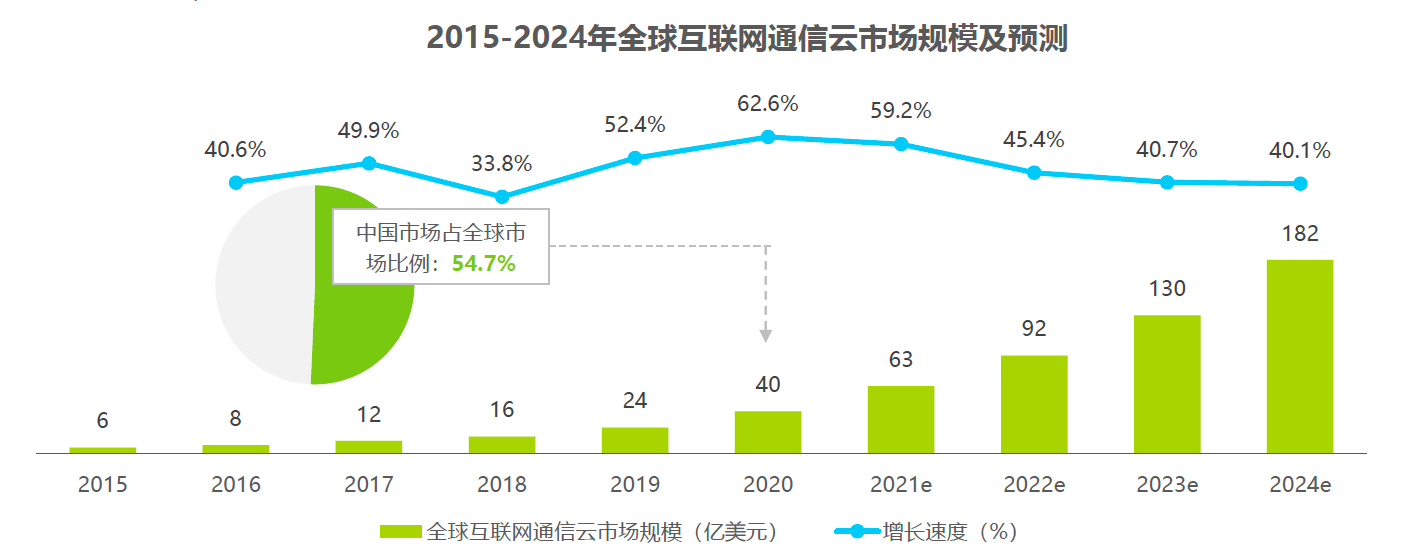 互联网通信云的发展演进和未来趋势