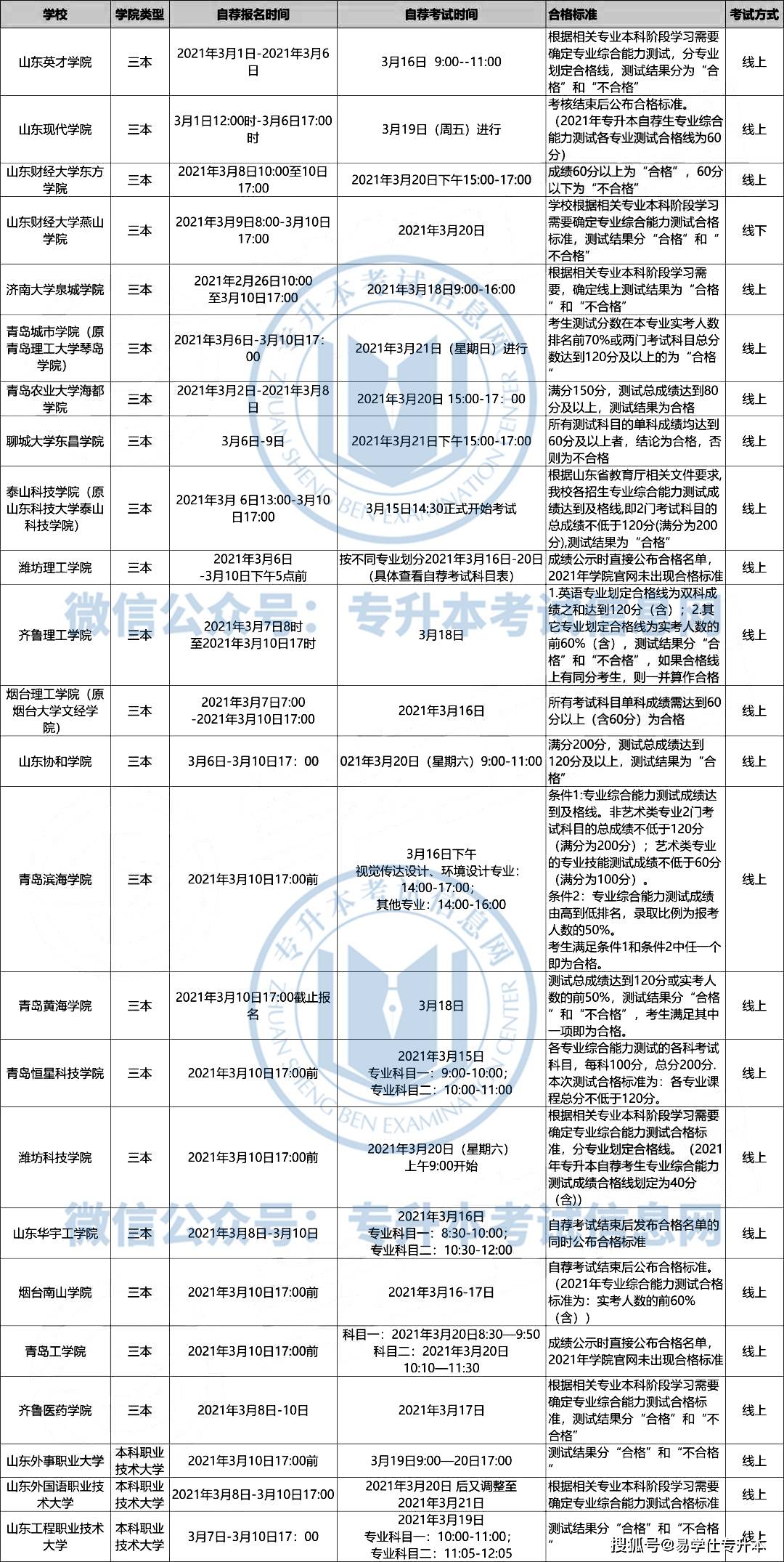 目录|2022年山东专升本自荐生报名时间、考试时间公布！