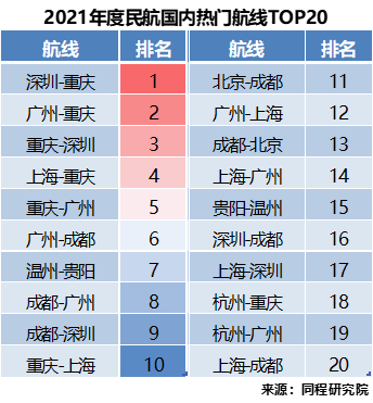 《2021民航出行盘点：近七成新增旅客来自二线及以下城市》