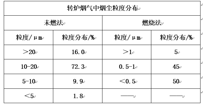 钢厂转炉烟气特点及其处理方法