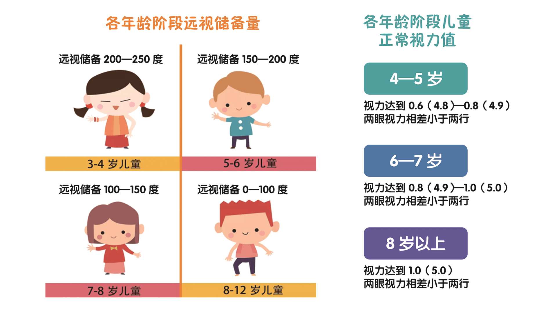 眼睛和视觉功能是逐步发育成熟的,0