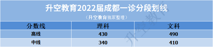 高三|成都市2022届高三“一诊”划线结果、数据及一分一段表出炉