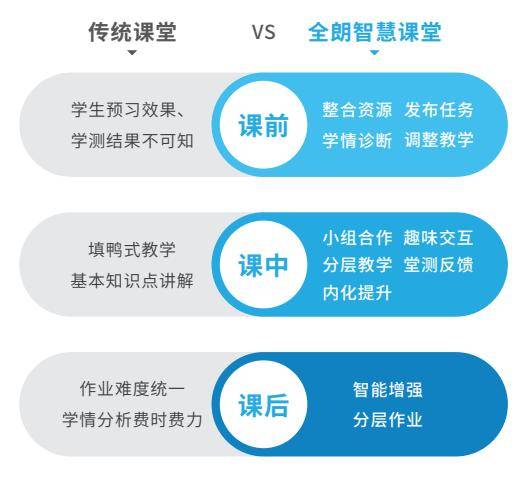 賦能課堂減負增效全朗智慧課堂構建課堂教學新生態