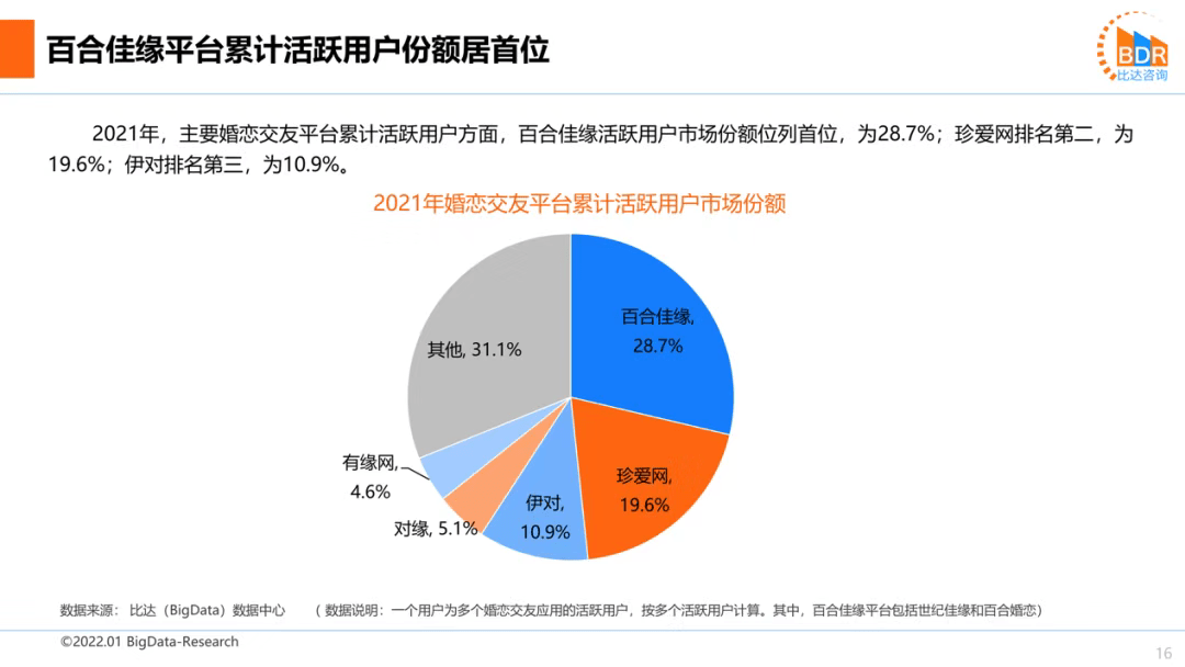 《完善一站式婚恋产业链，百合佳缘市场收入份额占比25.1%持续领跑行业》