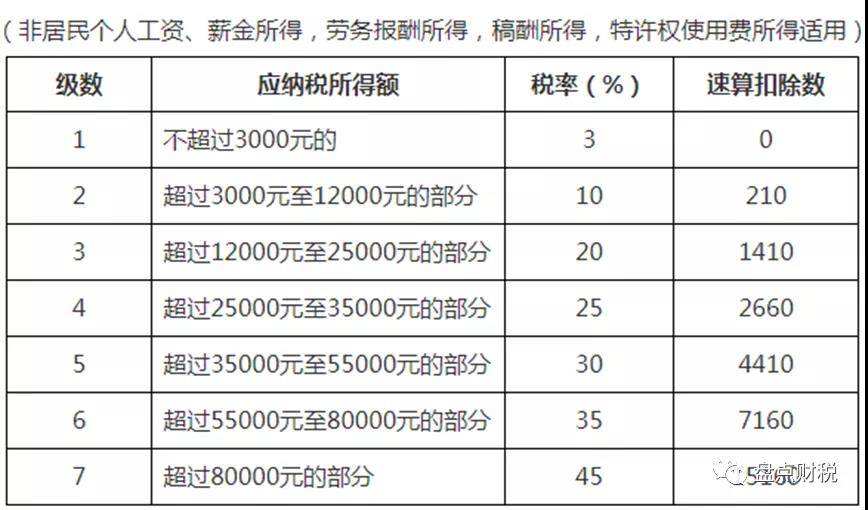 2022年最新最全个税税率表