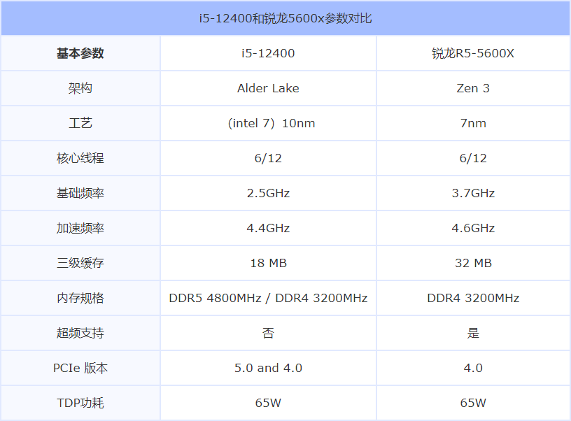 一,i5-12400和锐龙5600x参数规格对比
