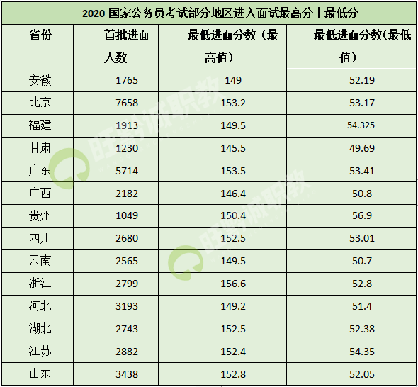 成绩|2022国考笔试分走低，面试难度加大