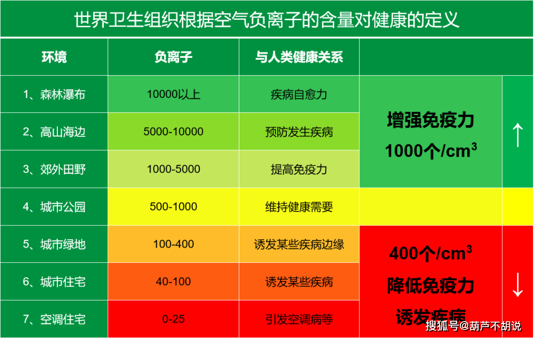 负离子浓度与健康的关系负离子作用的发挥和负离子浓度的释放有着很大