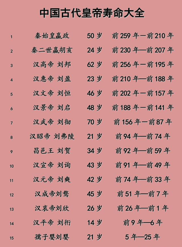 中国古代各朝各代所有皇帝寿命列表大全