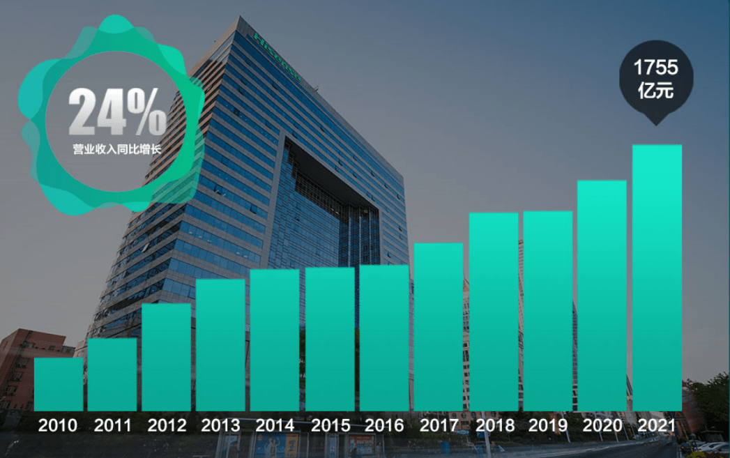 《海信2021年营收再创新高，从五组数据读懂海信2021成绩单含金量》