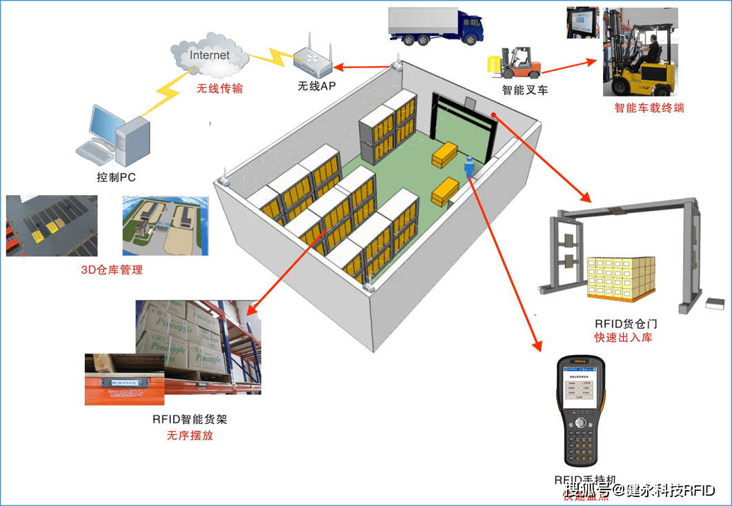 rfid智能仓库在仓库管理中的应用