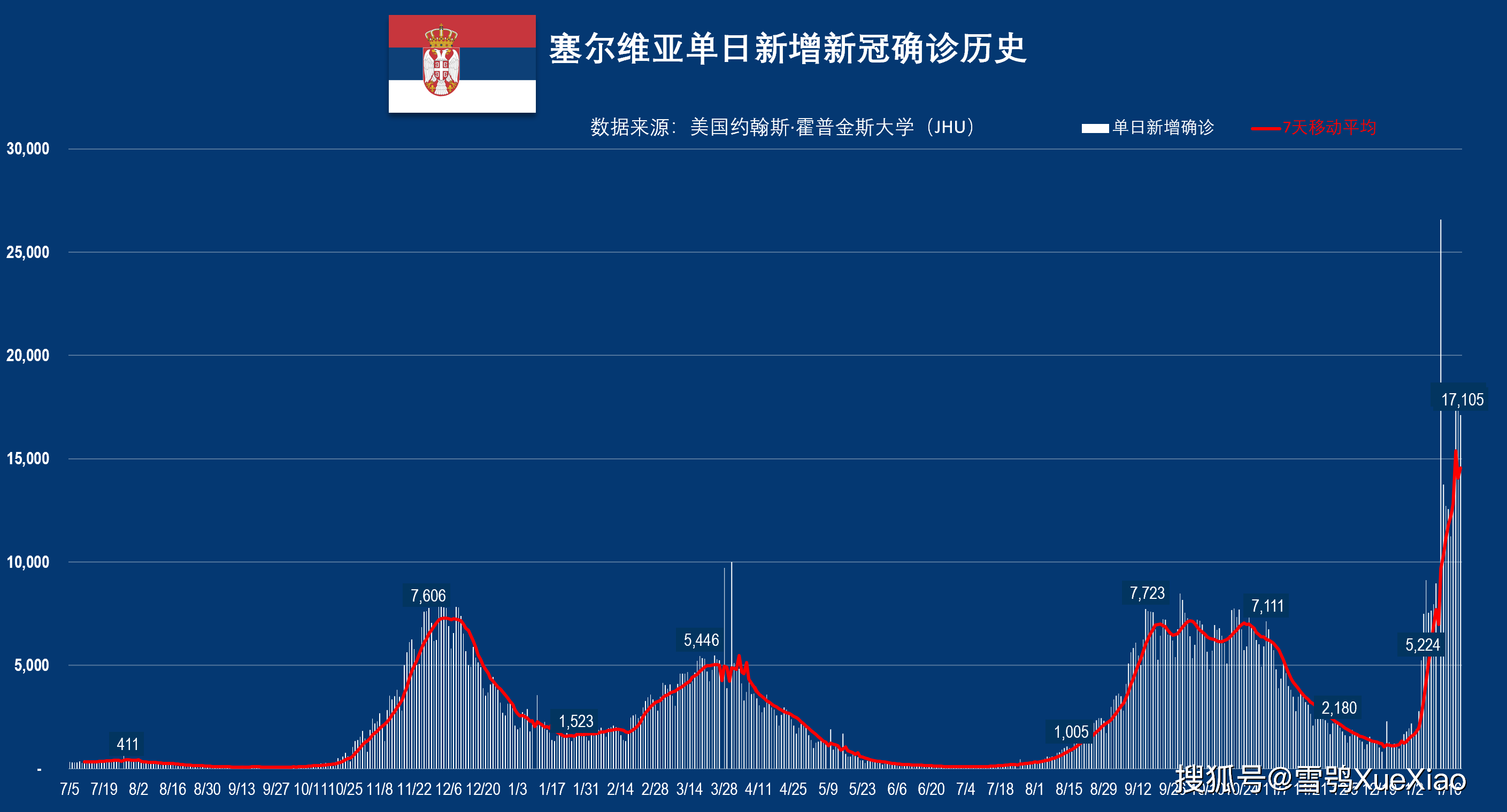 全球日增确诊340万例2022年第⑤天日增超300万例全球新冠肺炎疫情