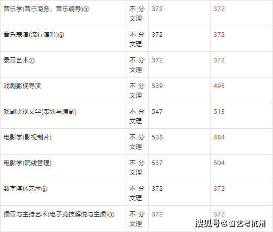 學院藝術類專業錄取分數線(浙江)2021年四川傳媒學院藝術類錄取分數線