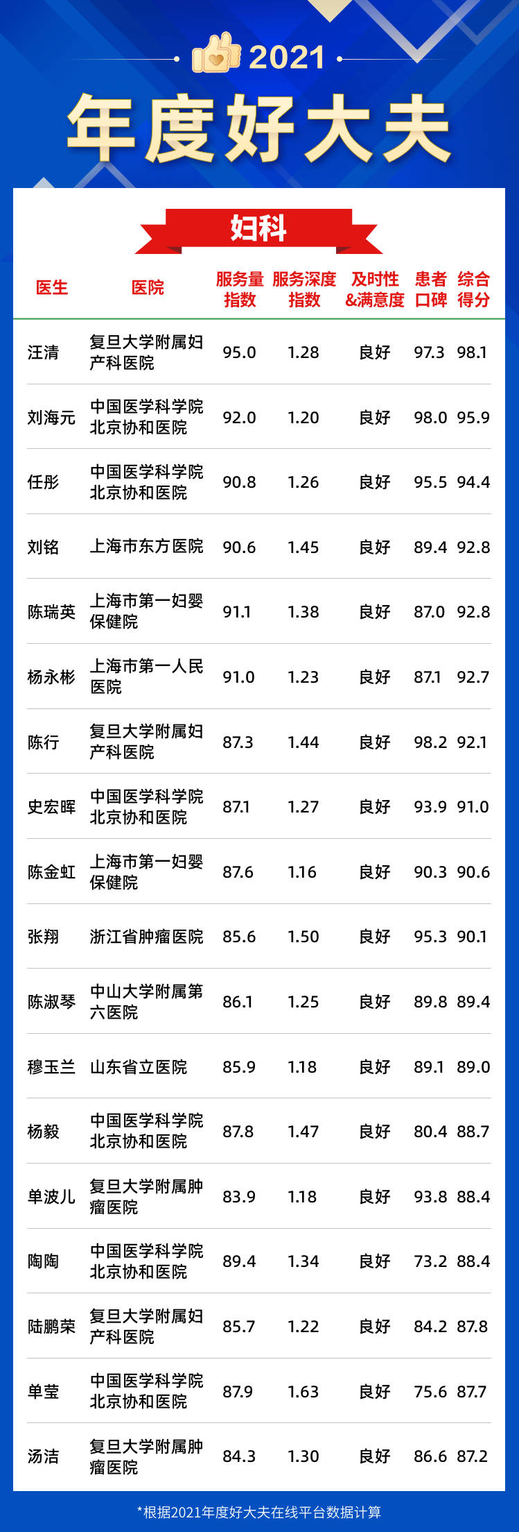 医生排行榜_2023年最新发布!中国医院各专科排名,权威看病指南