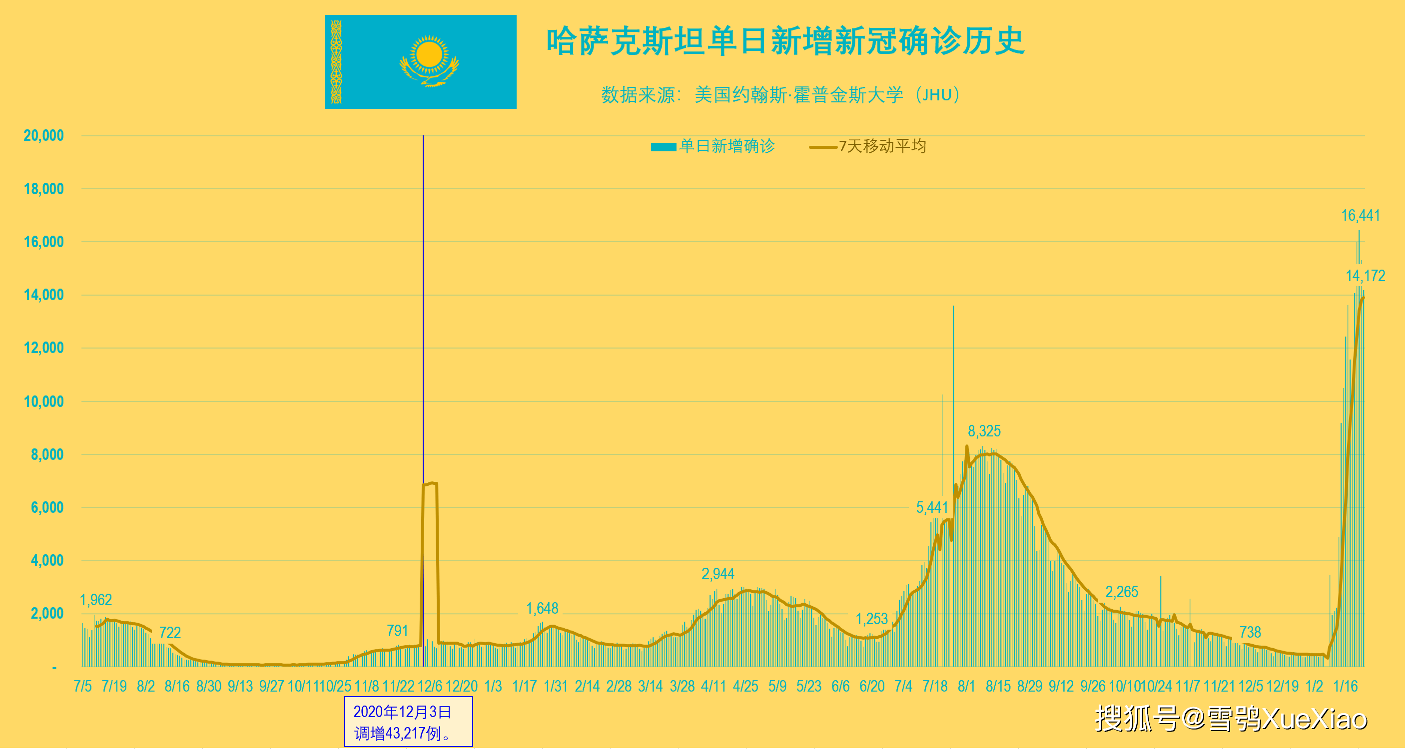 俄罗斯连续3天打破日增历史纪录新冠疫情日增重点国家日增历史