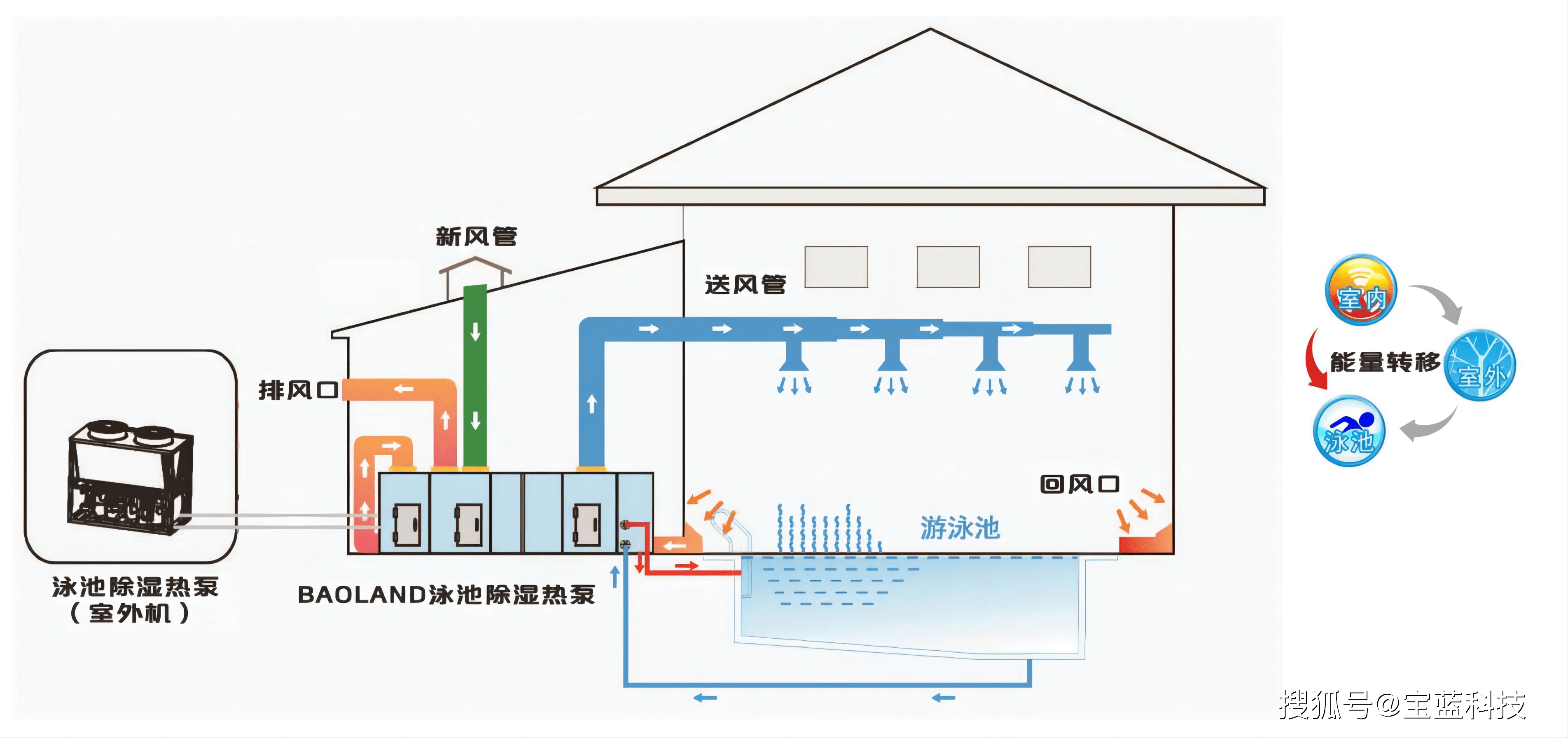 恒温游泳池设备配置图片