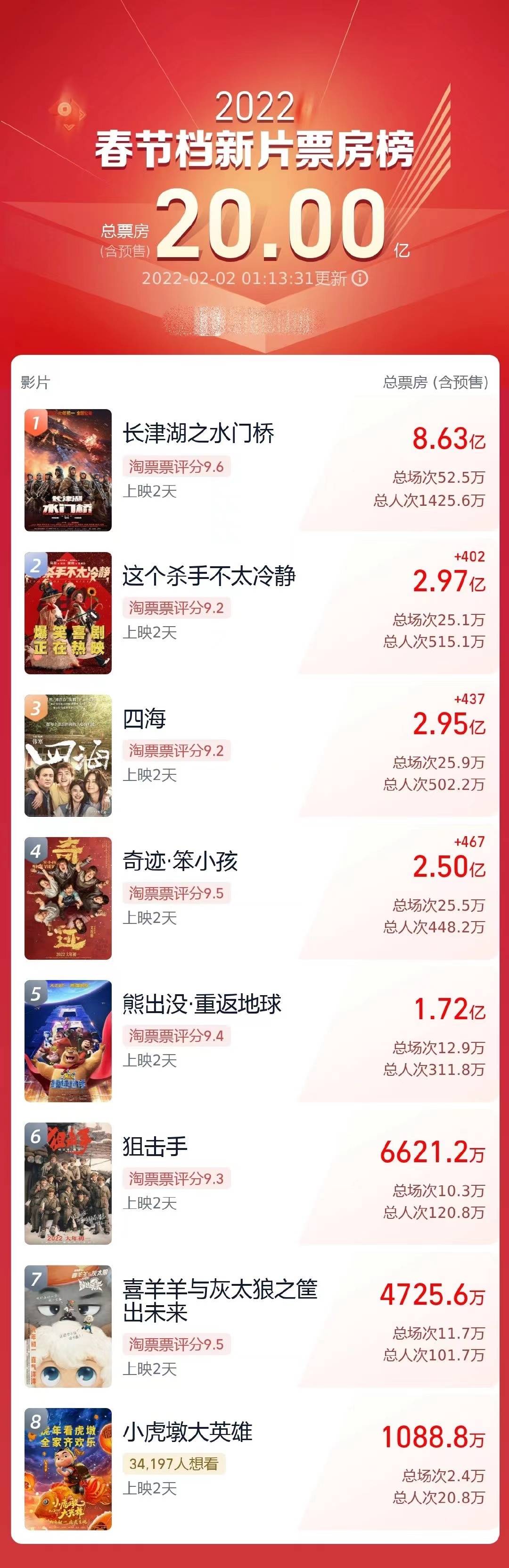 数据|春节档票房破20亿！水门桥超8亿，易祥千玺成首位00后百亿影人