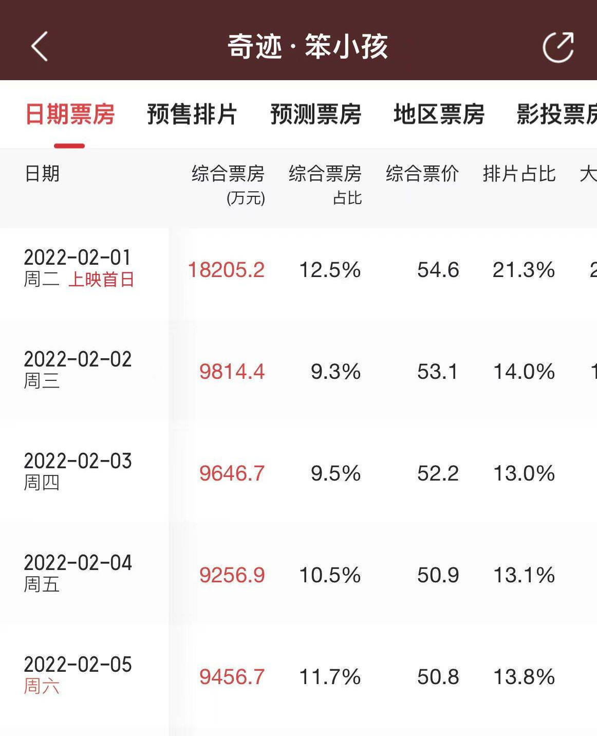 上映5日票房逆跌 《奇迹·笨小孩》已正式超过昨天的单日票房