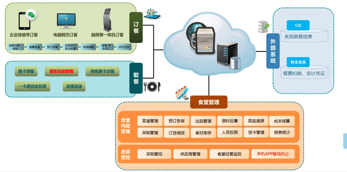 智慧食堂管理系统便捷统计报表分析运营情况