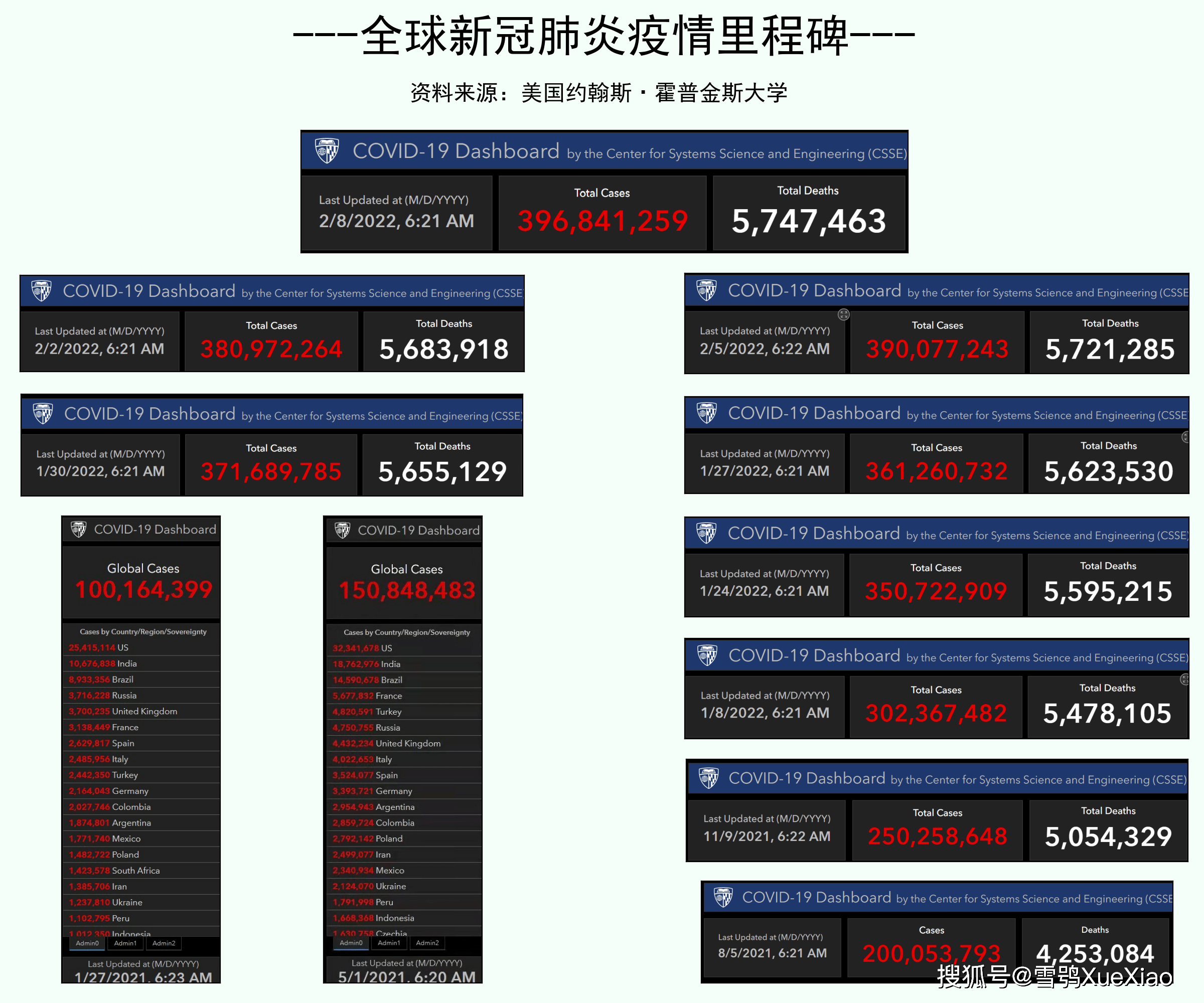 荷兰累计确诊超500万例即每3人中有1人确诊新冠全球新冠肺炎疫情