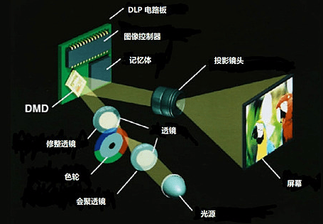 懂了这些你也能买到心仪的投影仪