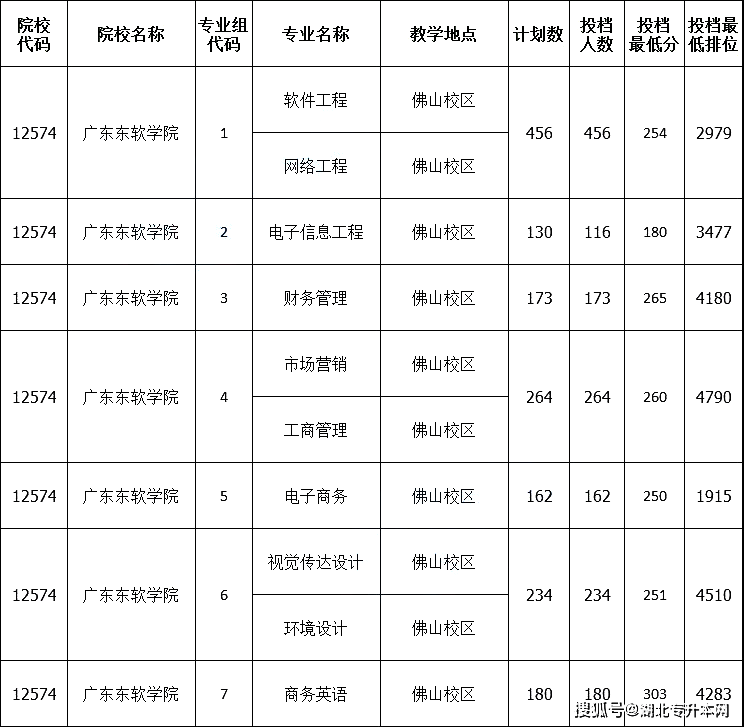 廣東專升本考試各院校投檔分數線彙總!知道血賺!_綜合課_總分_專業