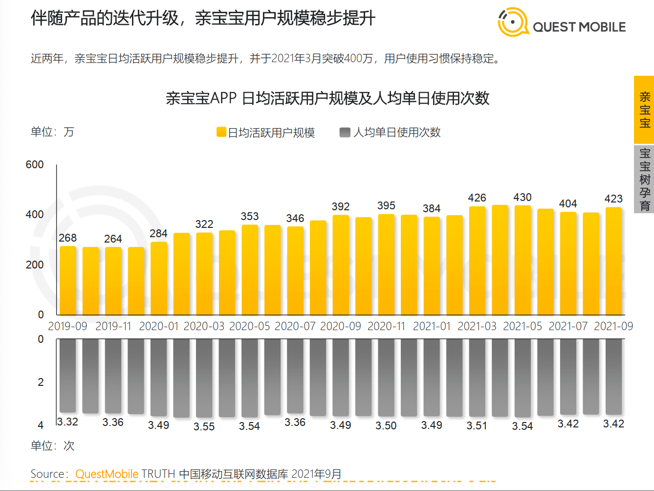 《QuestMobile：打造新一代家庭智能育儿大脑 亲宝宝持续领跑母婴行业》