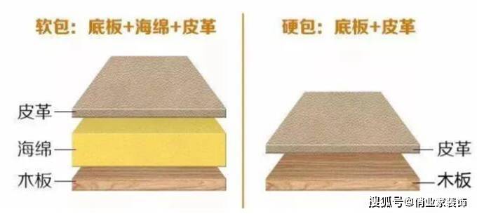 软包的面料和底板采用大量的软性填充物进行填充,比如海绵填充,软包所