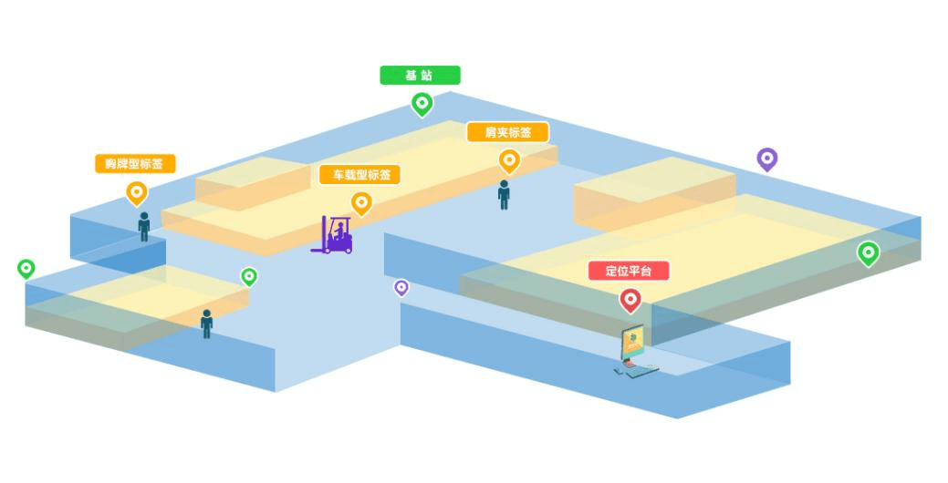 高精度uwb室内定位系统由硬件定位设备,定位引擎和运用软件构成.