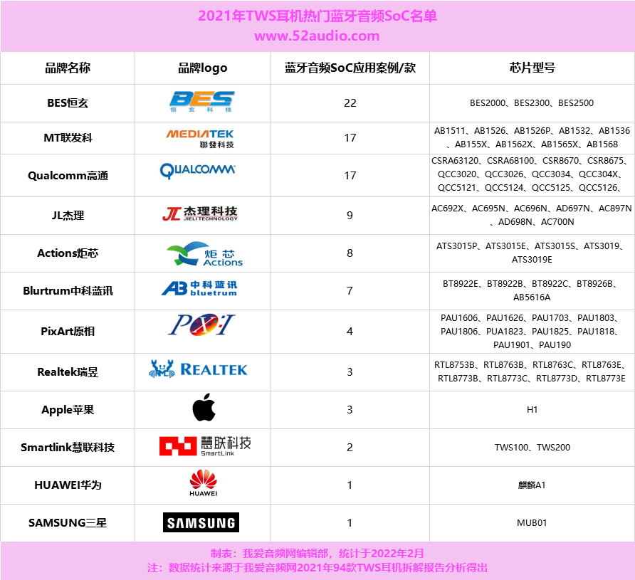 耳机|2021年芯片原厂竞争激烈，2022市场瓜分大战持续上演