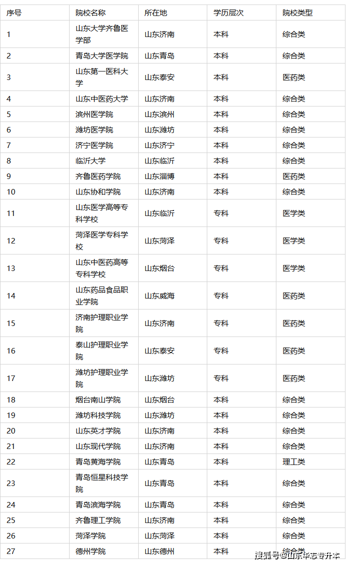 山東專升本醫學院校有哪些?_齊魯_青島_濱海學院