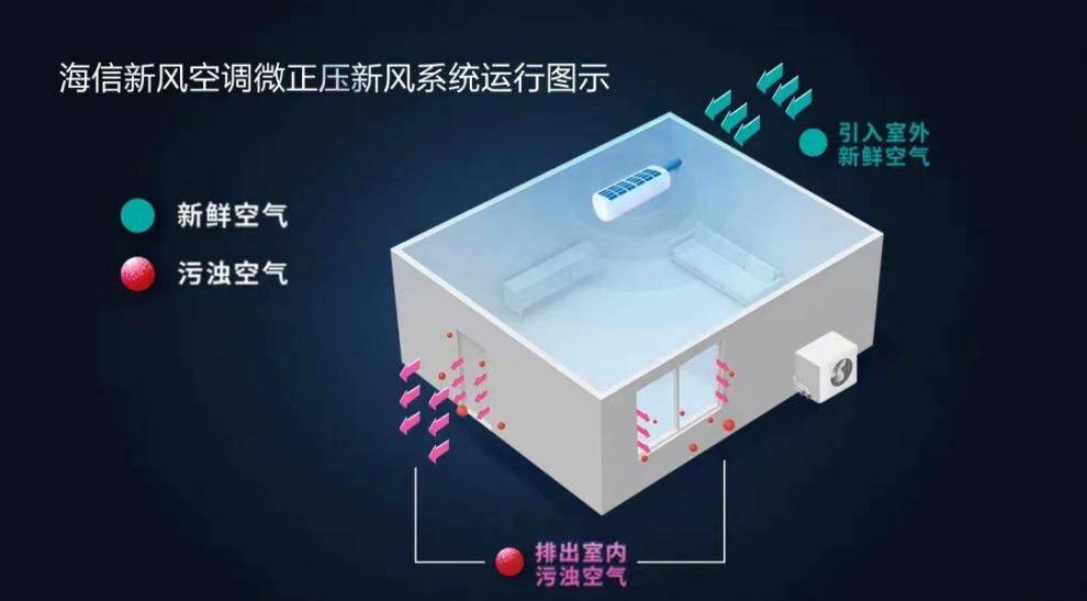 《向室内空气污染say no！海信新风空调璀璨X810让深呼吸变得简单》