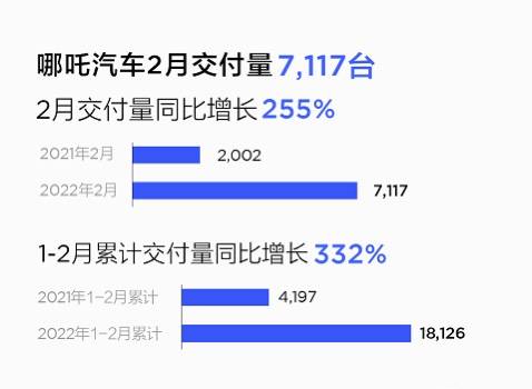 《哪吒汽车2月交付7117台！哪吒S上市进入倒计时》