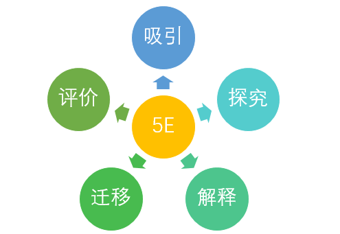 教学创新5e教学模式的内涵探究