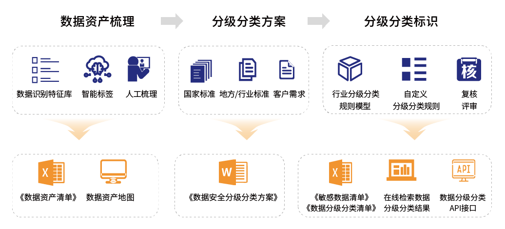 闪捷信息基于多年政务数据分级分类实践积累,结合"物联大脑"业务数据