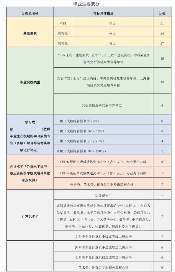 上海落户政策2022最新解读 上海落户条件太简单