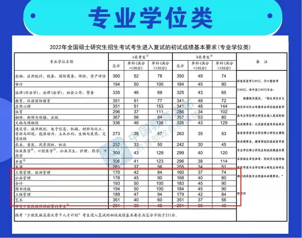 2022考研mbampampaccmemmaudmlismta国家线公布