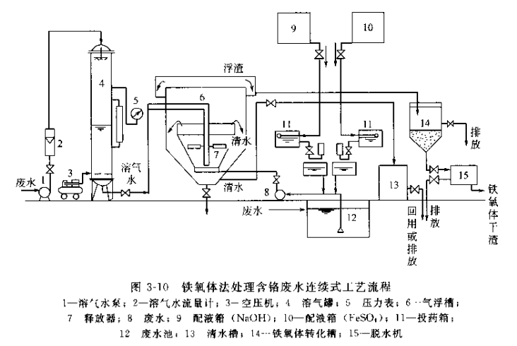 电镀混合废水的化学处理方法