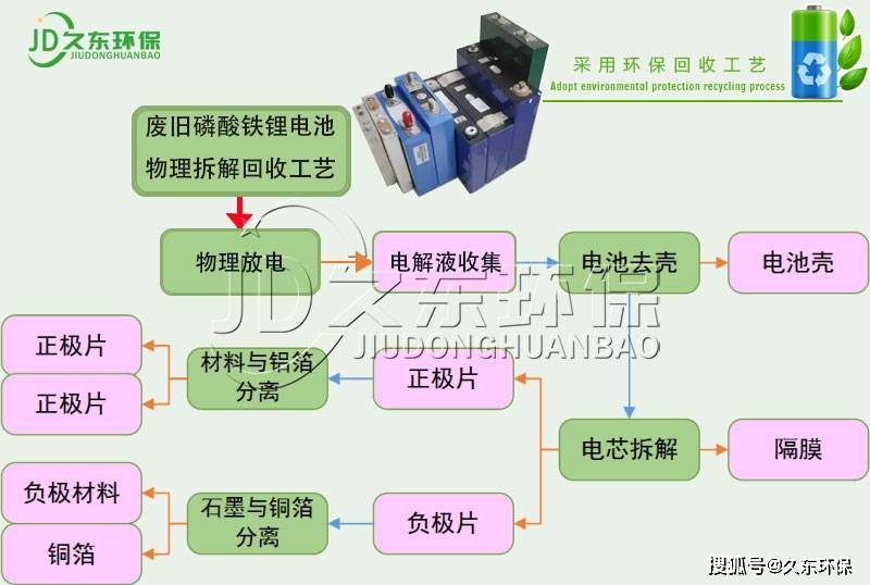 鋰電池回收處理設備回收廢舊鋰電池成為回收行業風口久東環保